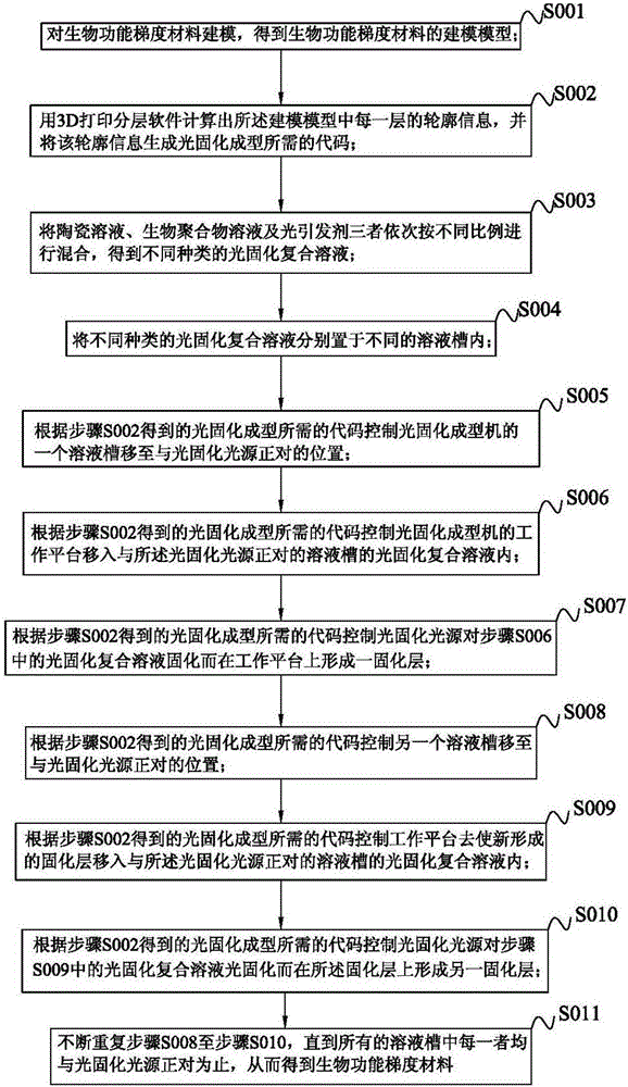 Light curing preparation device of gradient material and light curing preparation method