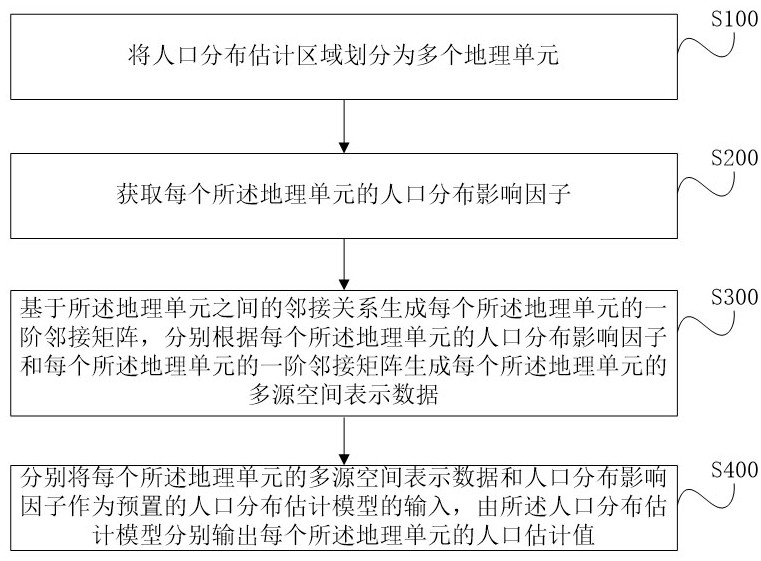 Multi-model fusion-based population distribution estimation method and device, and storage medium