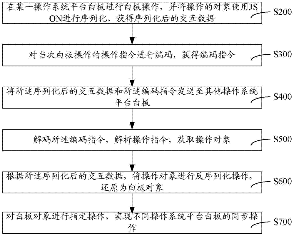 Interaction method and system for whiteboards on different operating system platforms