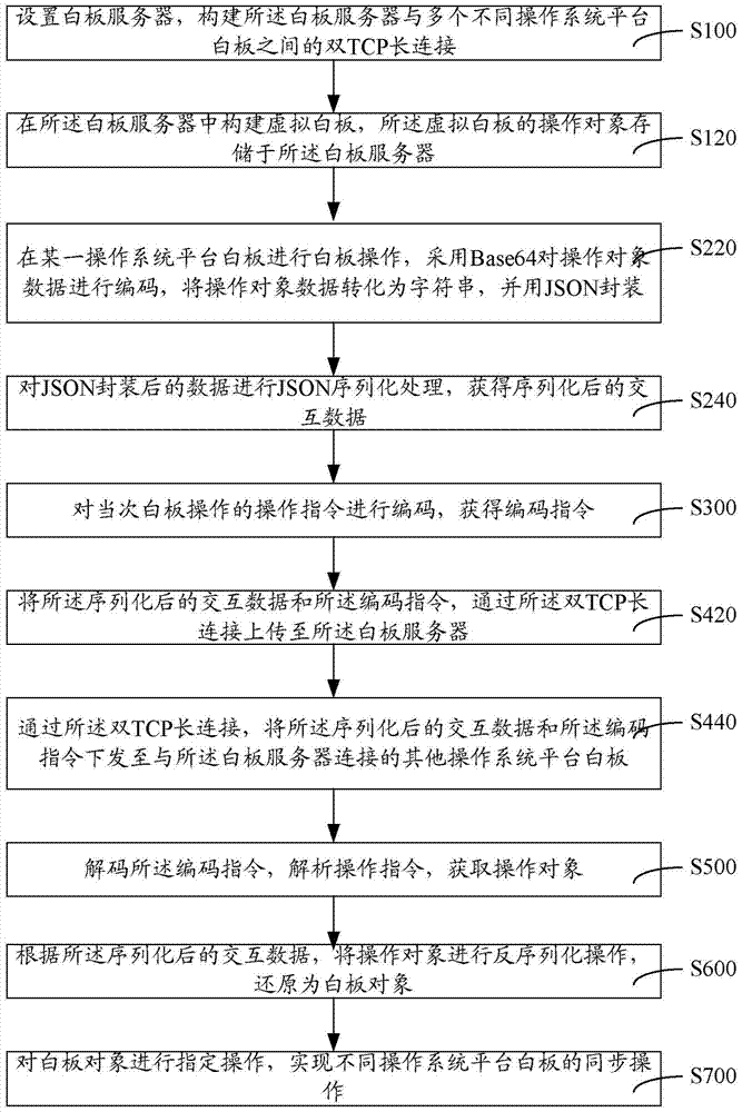 Interaction method and system for whiteboards on different operating system platforms