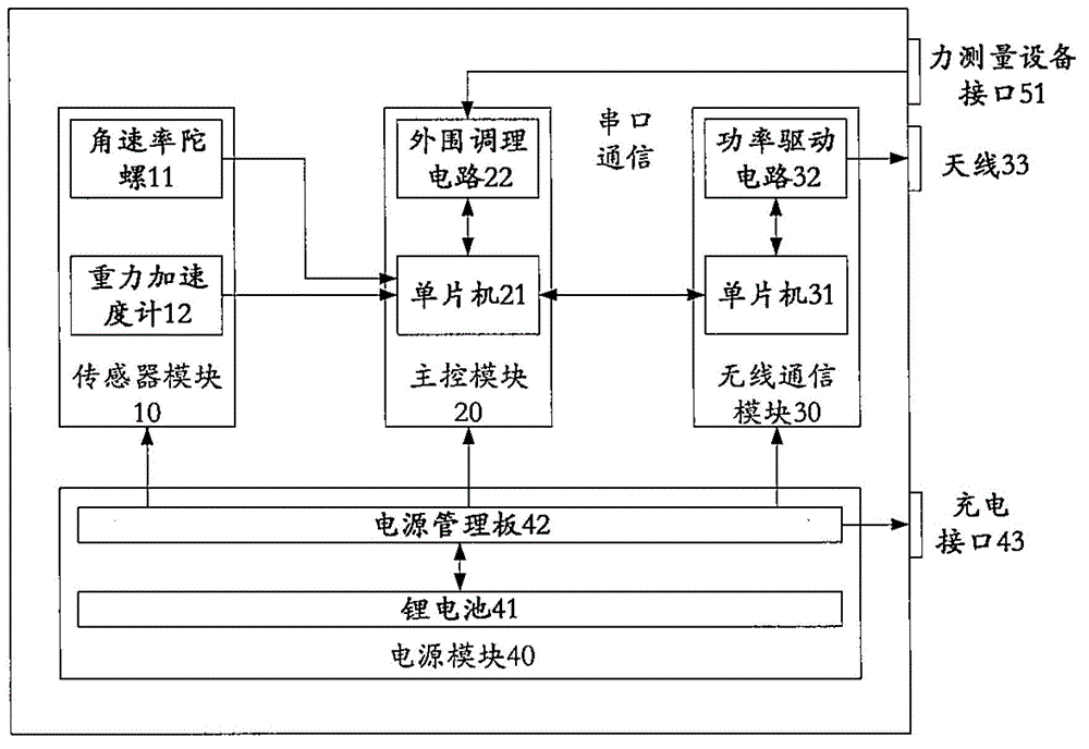 Flight control system angle measuring device for airplane