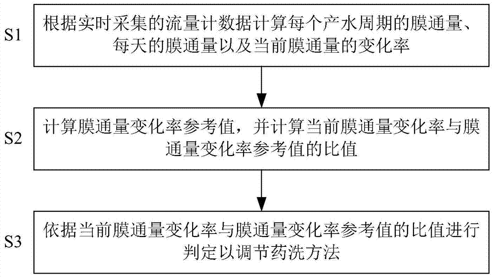 Optimal dosing method for backwashing of membrane modules in membrane bioreactors