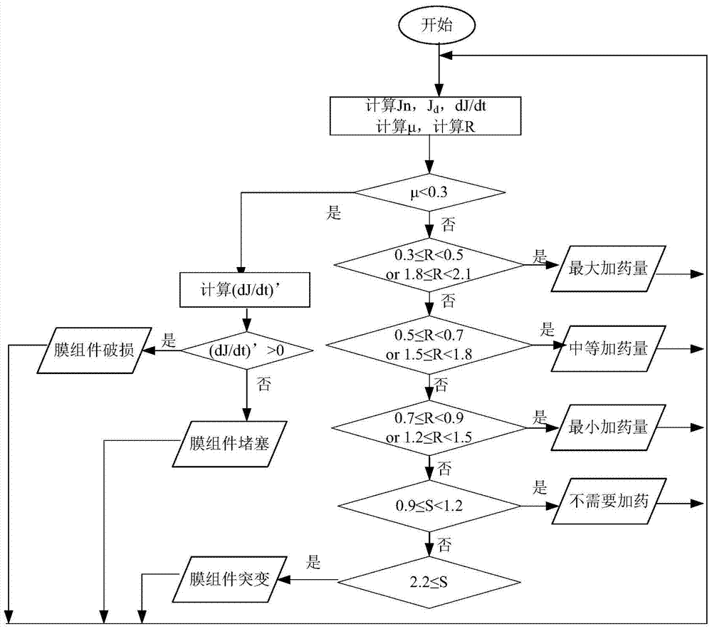 Optimal dosing method for backwashing of membrane modules in membrane bioreactors