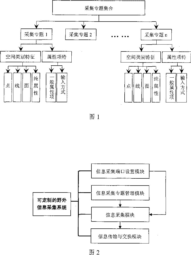 Customizable countryside information acquisition system and method thereof