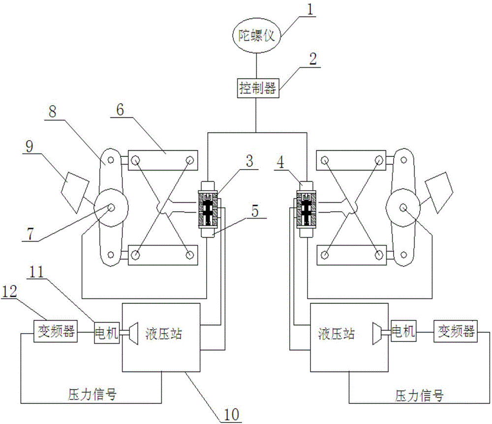 Direct valve closed-loop fin stabilizer