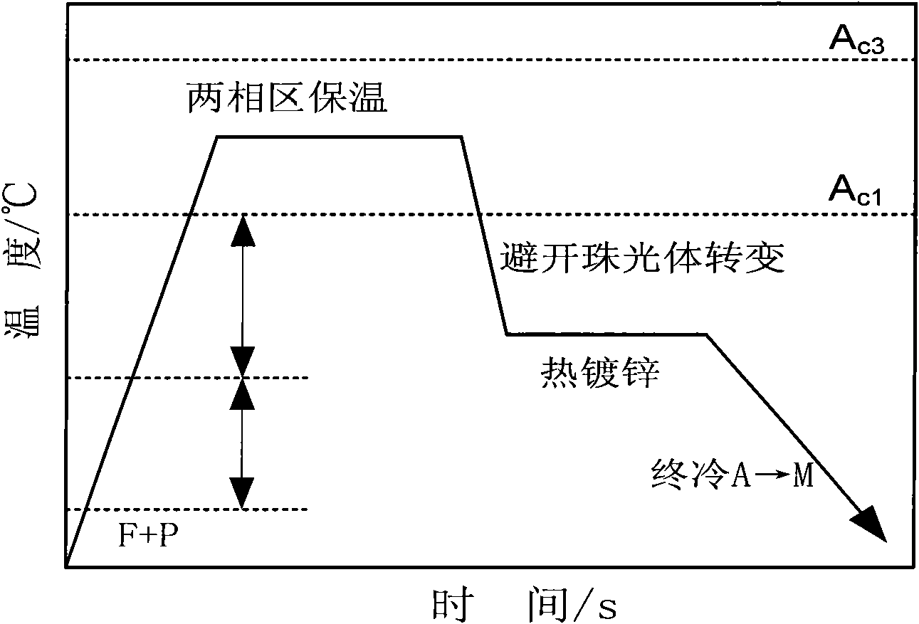 600MPa-level ultra-low silicon cold rolling hot galvanizing dual-phase steel and preparation process thereof