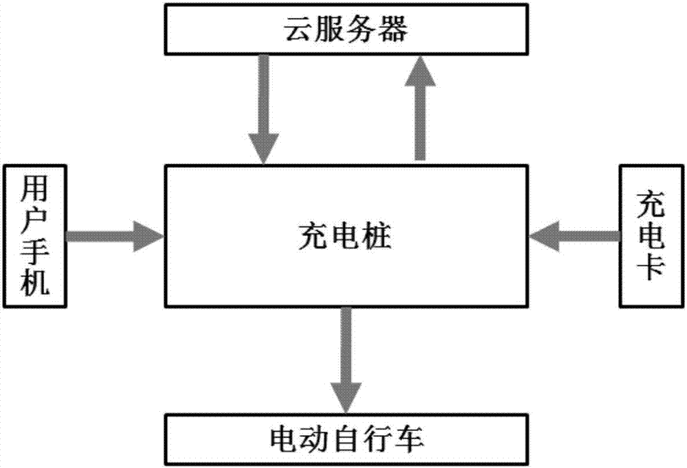 Charging billing method of reservation type electric bicycle charging station