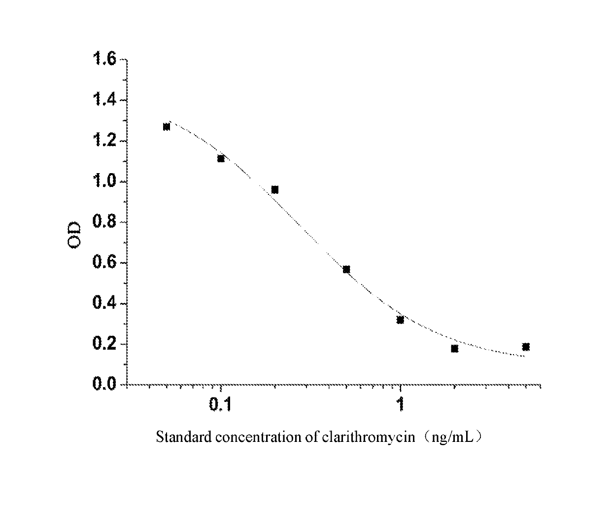 Hybridoma cell line of secreting clarithromycin monoclonal antibodies and preparation method thereof