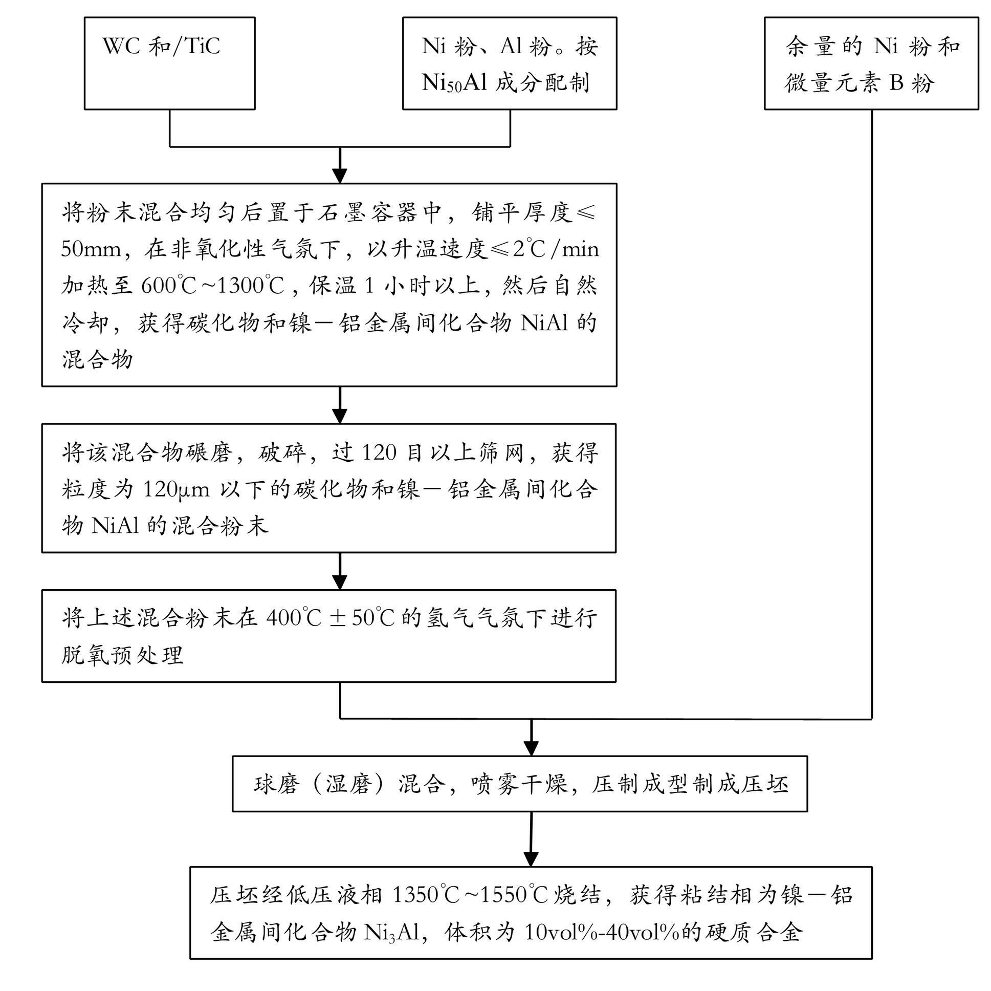 Hard alloy taking nickel-aluminum intermetallic compound Ni3Al as binding phase and preparation method thereof