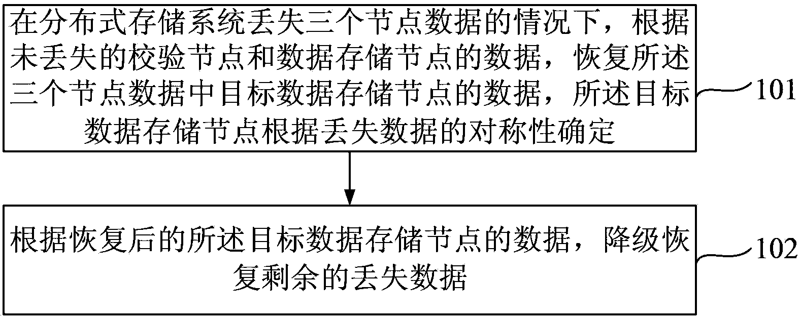 Data recovery method, data recovery equipment and distributed storage system