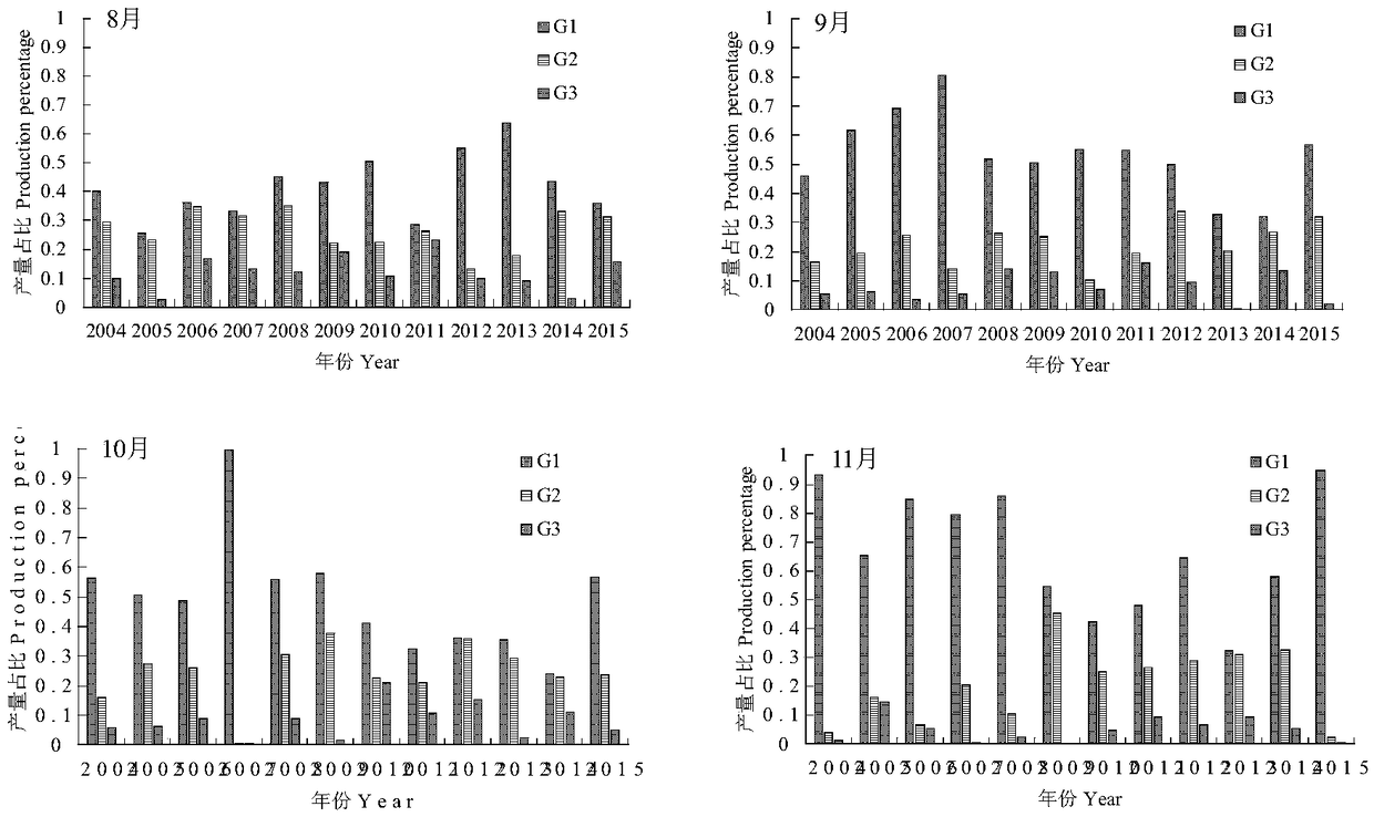 Predicting method of interannual variation of migratory center of gravity of squid in the north pacific