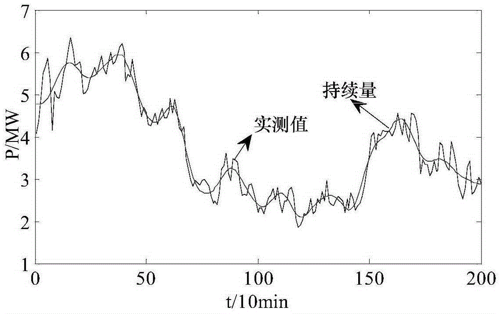 Wind power fluctuation probability density modeling method based on nonparametric kernel density estimation