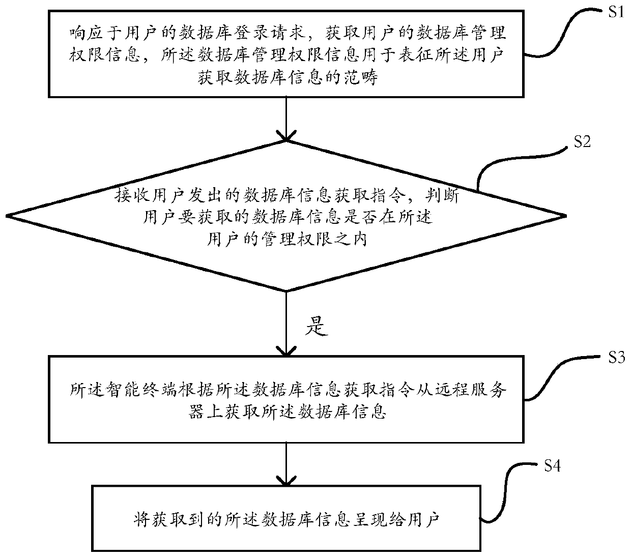 A remote collection method and collection device for database performance