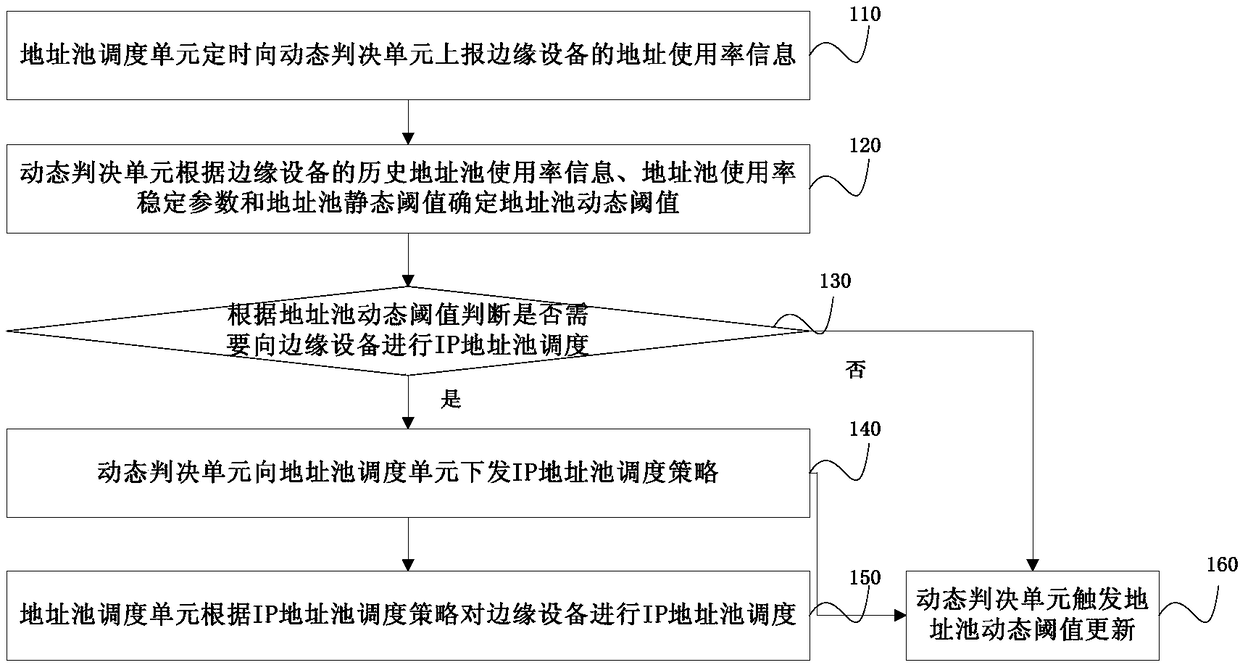 Method and system for automatically scheduling IP address pool