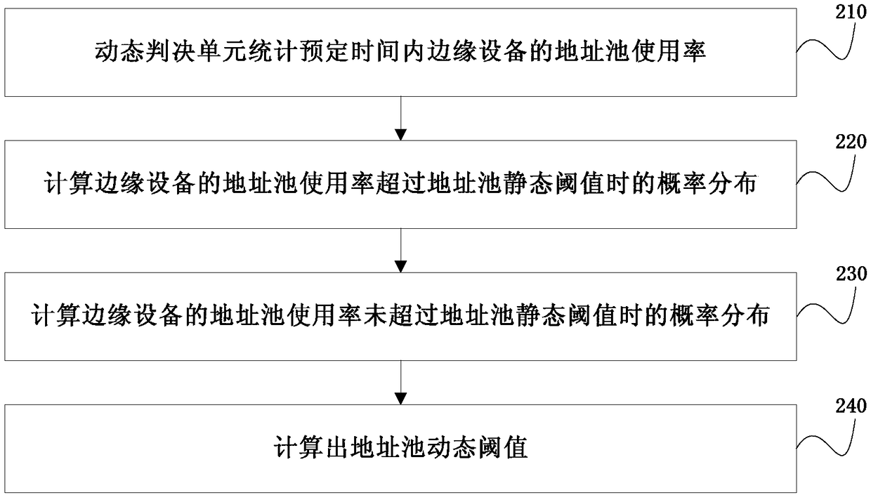 Method and system for automatically scheduling IP address pool