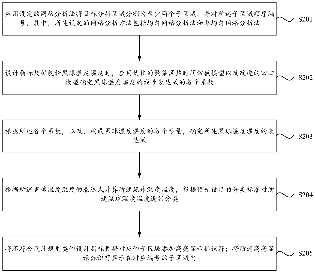 Thermal environment analysis method and device, equipment and storage medium