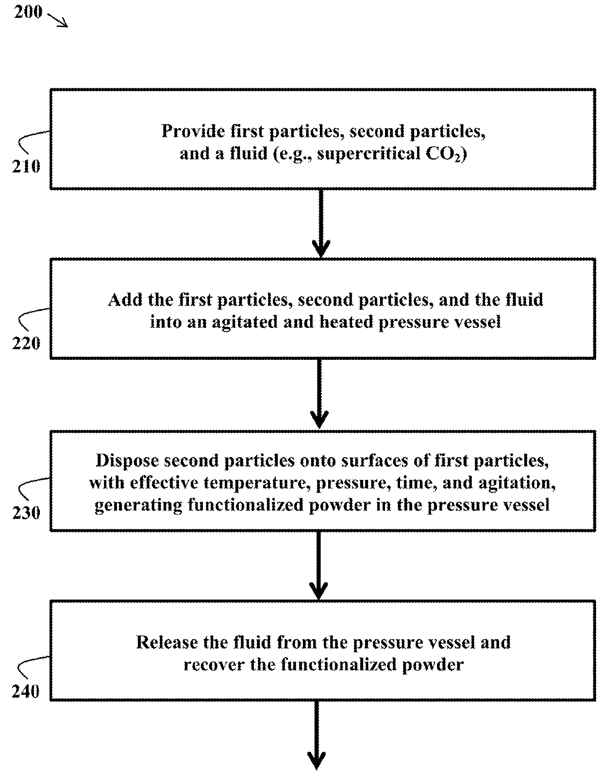 Systems and methods for nanofunctionalization of powders