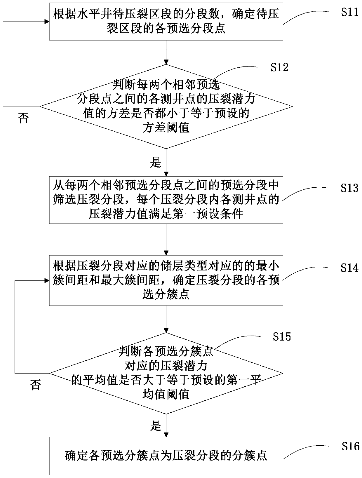 Volume fracturing horizontal well segmented clustering method and device