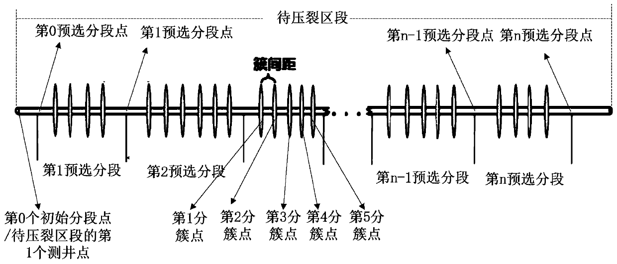 Volume fracturing horizontal well segmented clustering method and device