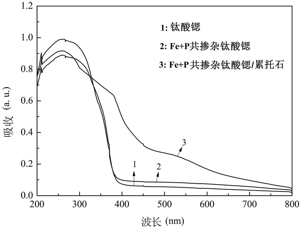 Fe and P co-doped strontium titanate/rectorite composite catalyst and application thereof