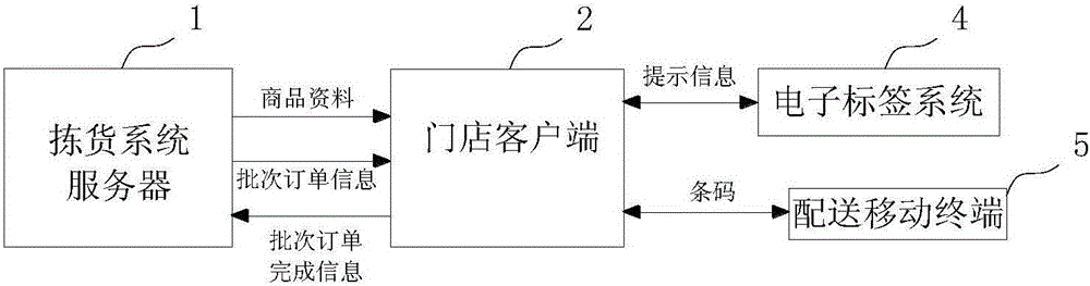 Order picking system applied to catering O2O (online to offline) mode and method