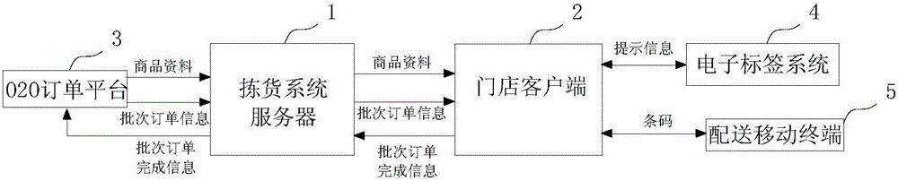 Order picking system applied to catering O2O (online to offline) mode and method