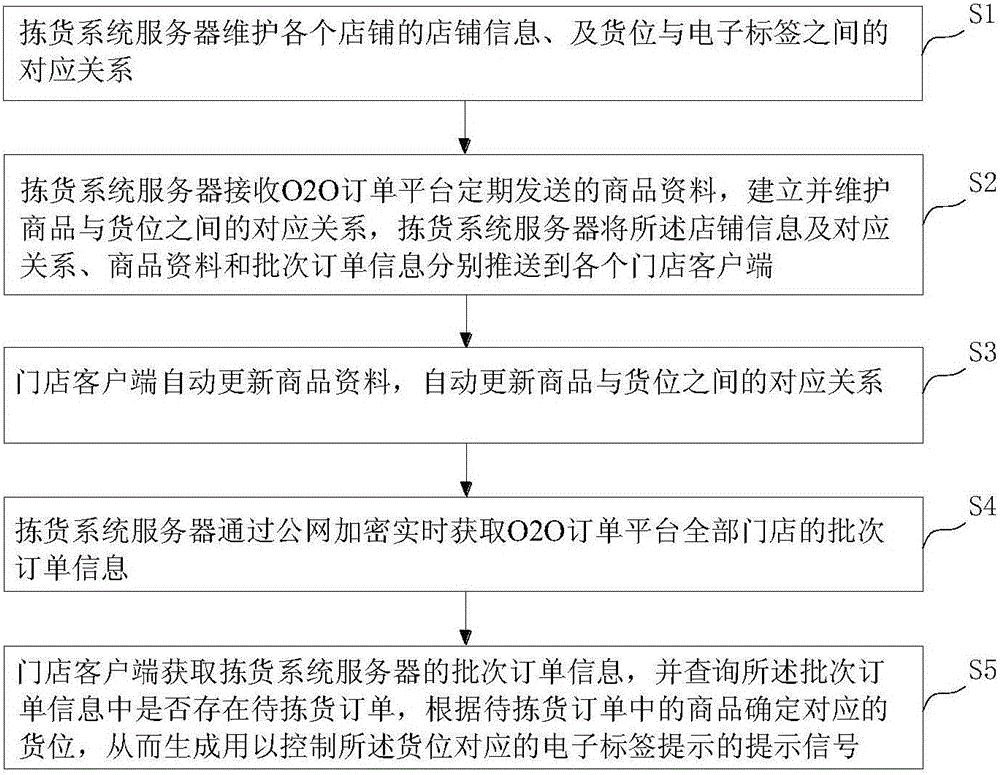 Order picking system applied to catering O2O (online to offline) mode and method