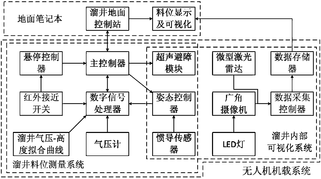 A method of measuring and visualizing mine shaft material level based on a small unmanned aerial vehicle