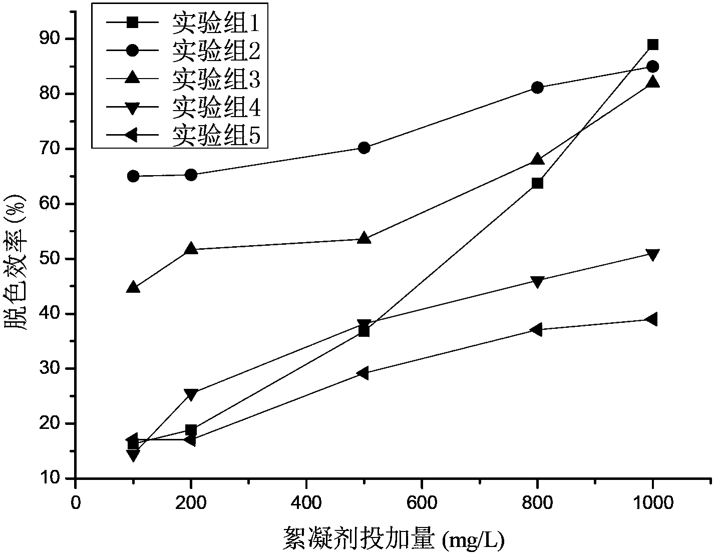 Preparation method for modified dicyandiamide-formaldehyde flocculating agent and application of flocculating agent product