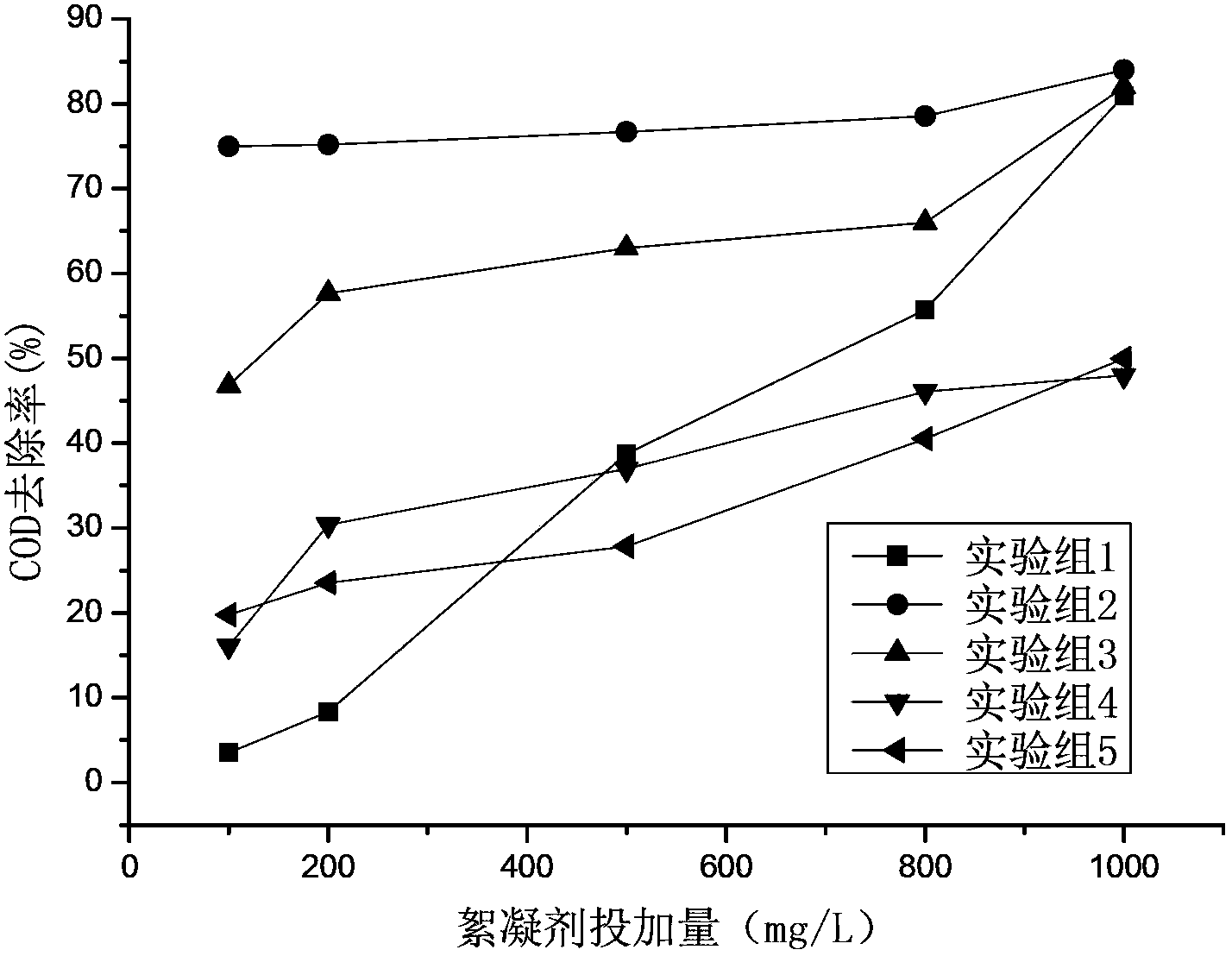 Preparation method for modified dicyandiamide-formaldehyde flocculating agent and application of flocculating agent product