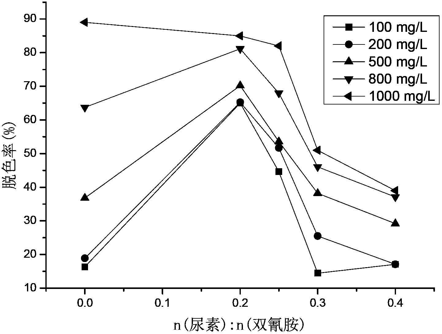 Preparation method for modified dicyandiamide-formaldehyde flocculating agent and application of flocculating agent product