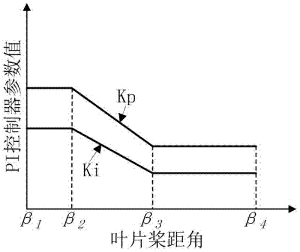 A method and device for controlling a wind power generating set