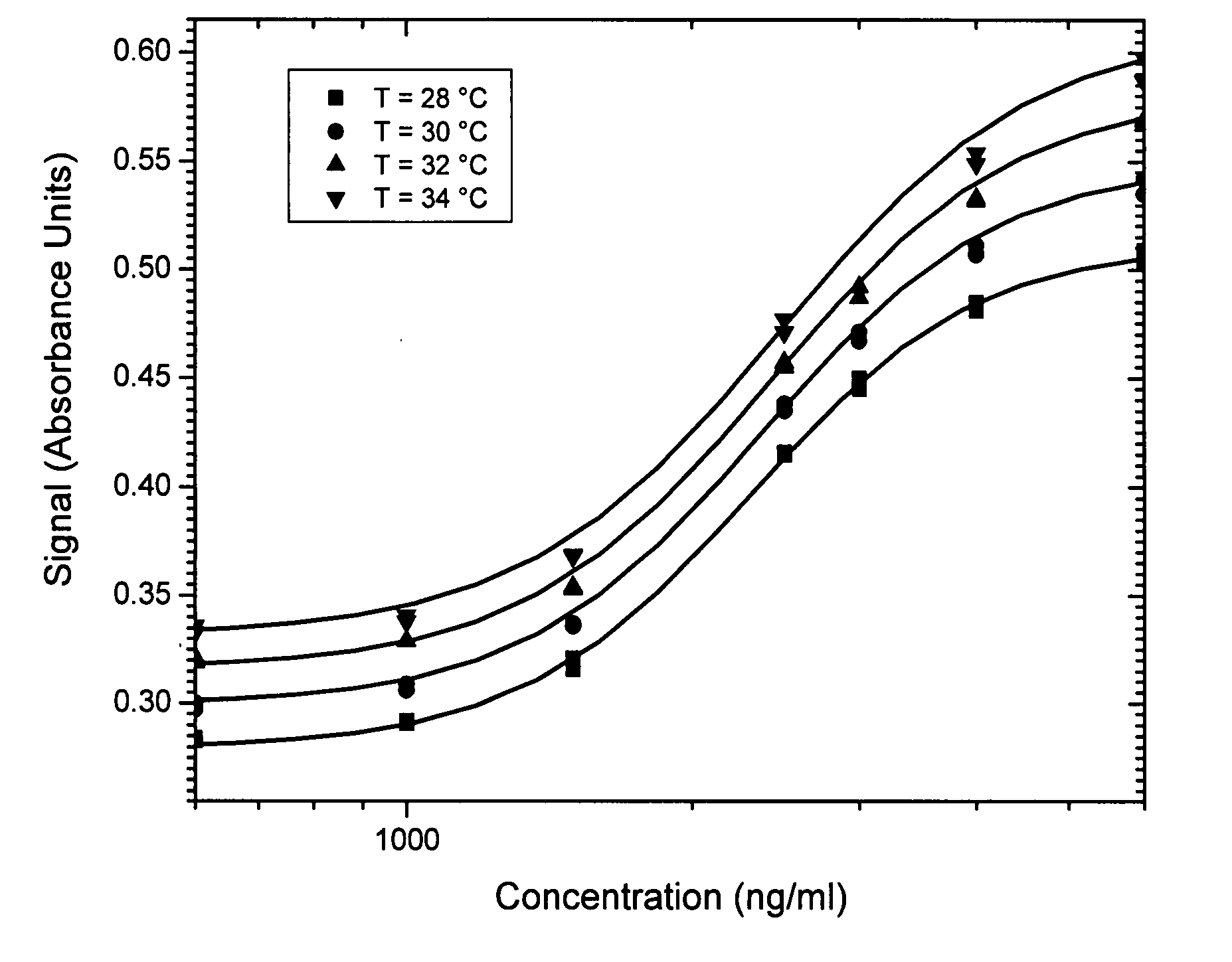 Method of compensation of dose-response curve of an essay for sensitivity to perturbing variables