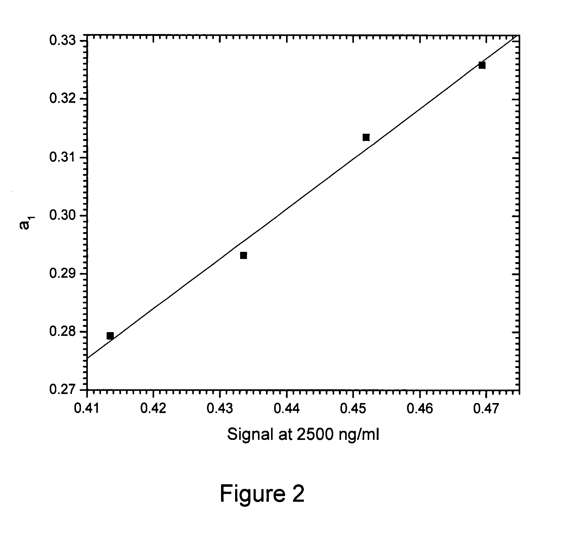 Method of compensation of dose-response curve of an essay for sensitivity to perturbing variables