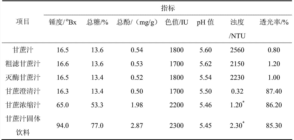 A kind of processing method of sugarcane juice solid beverage