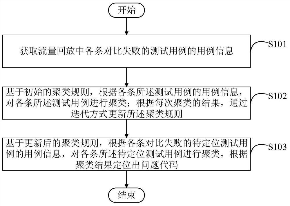 Method, device for positioning problem codes