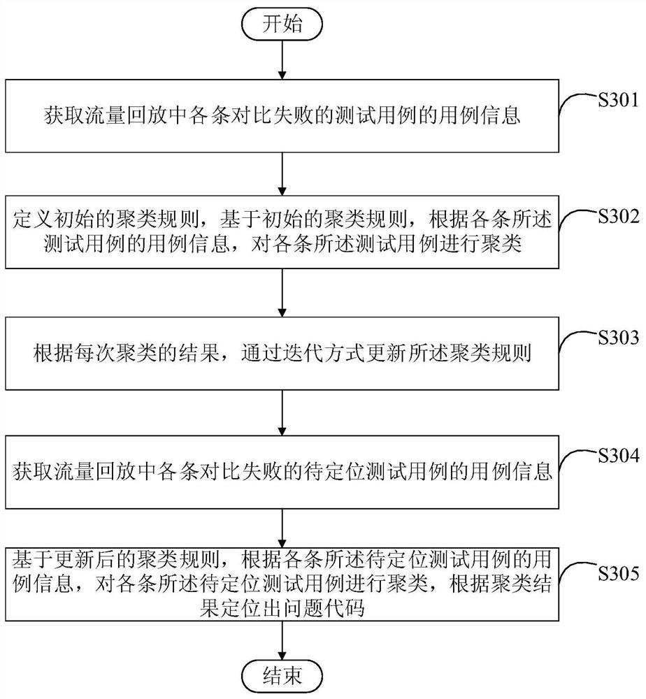 Method, device for positioning problem codes