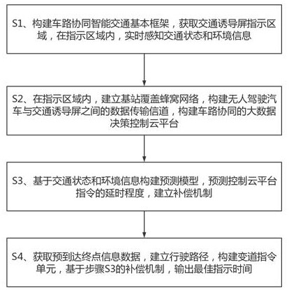 A traffic guidance screen control system and method based on environmental information