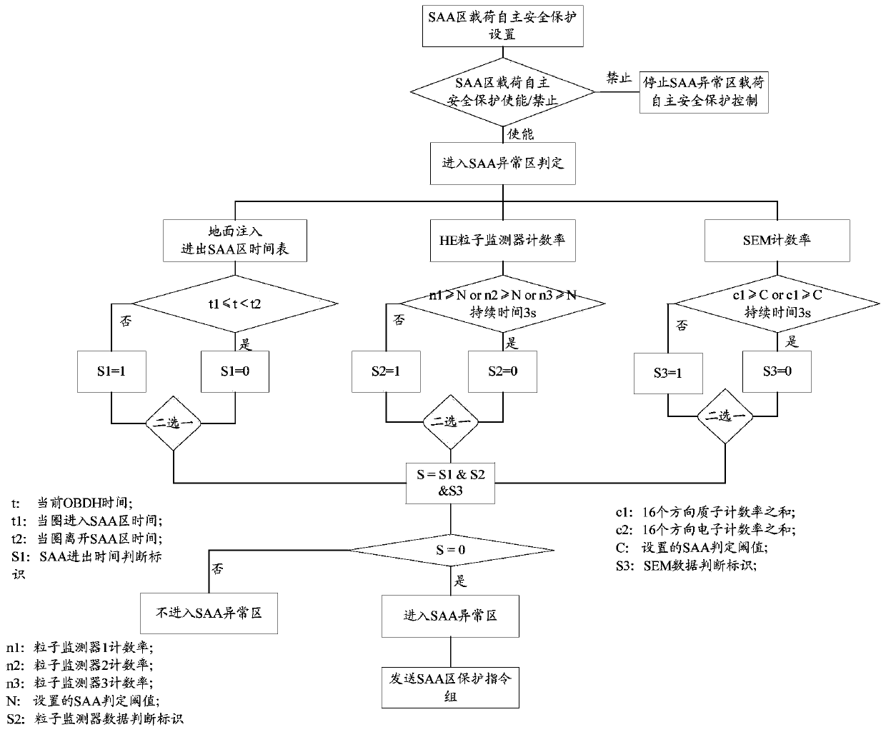 An autonomous control method and system for safety protection of satellite South Atlantic anomaly area