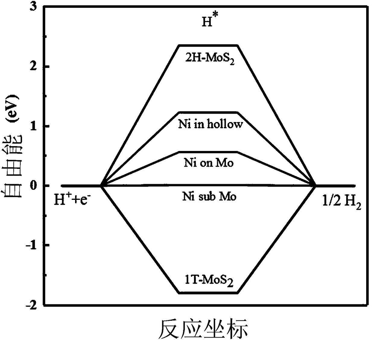 A method for improving catalytic hydrogen evolution performance of molybdenum disulfide