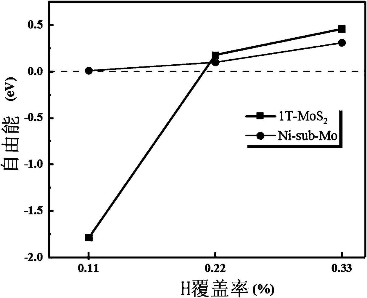 A method for improving catalytic hydrogen evolution performance of molybdenum disulfide