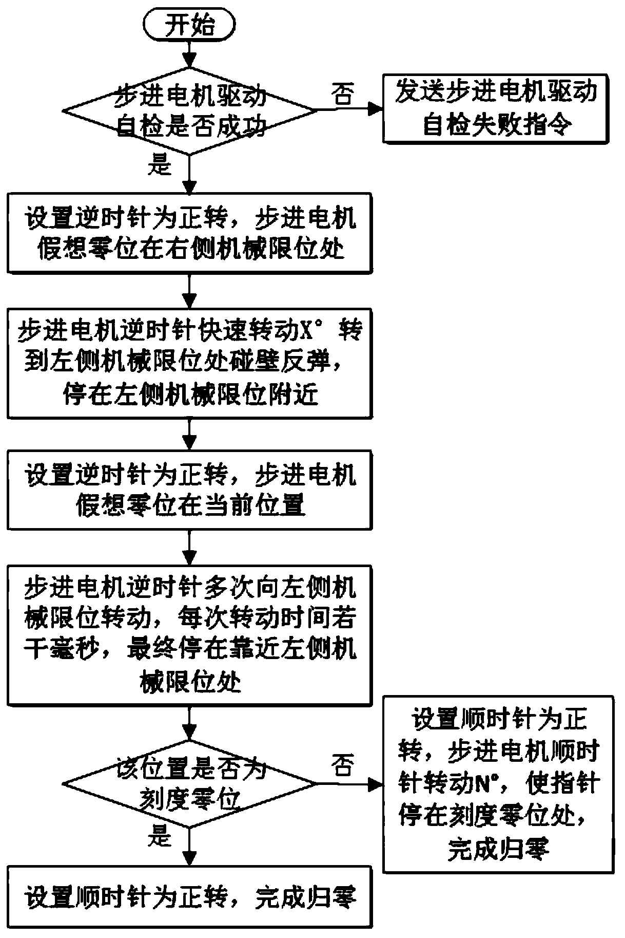 Zeroing algorithm of pointer instrument