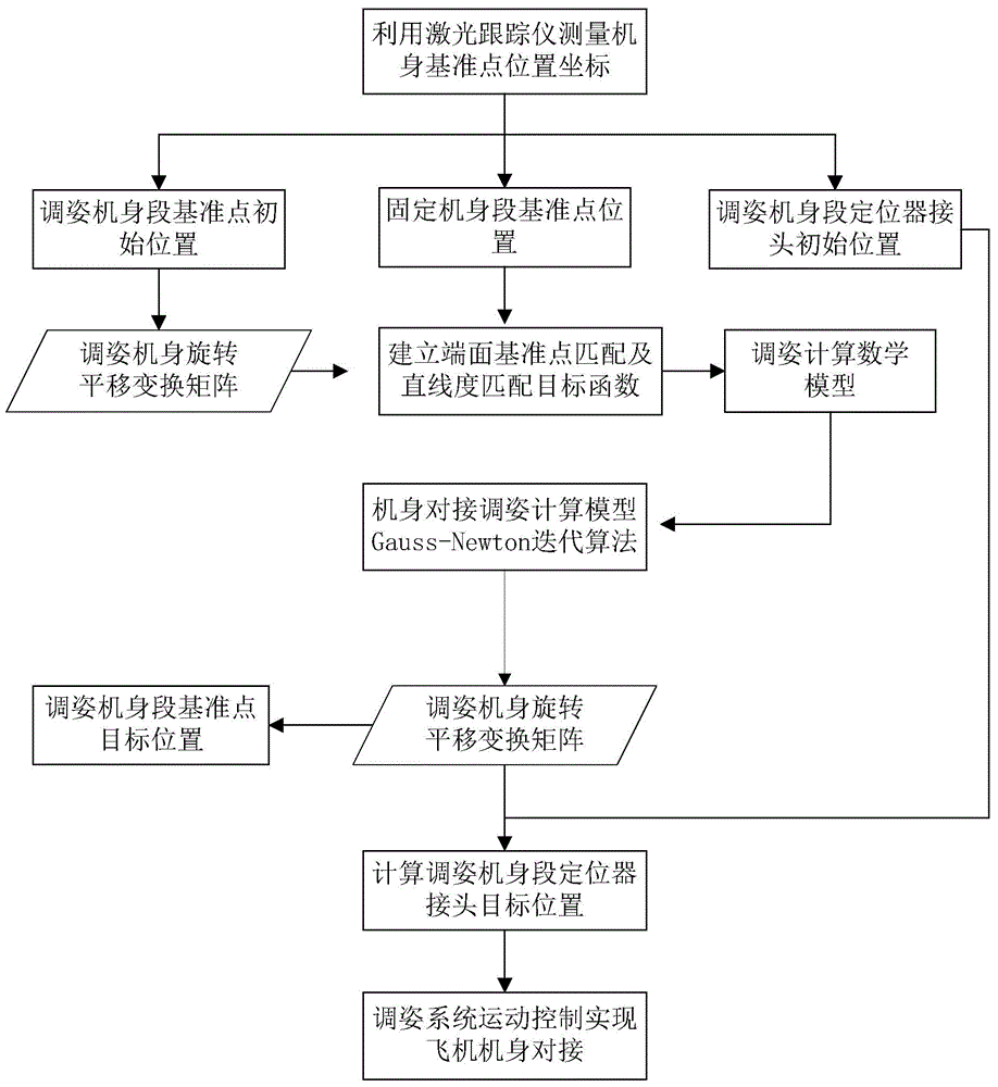 Airframe butt joint attitude-adjusting method meeting stringer reference alignment and straightness requirements