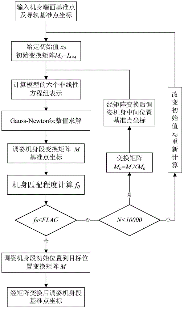 Airframe butt joint attitude-adjusting method meeting stringer reference alignment and straightness requirements