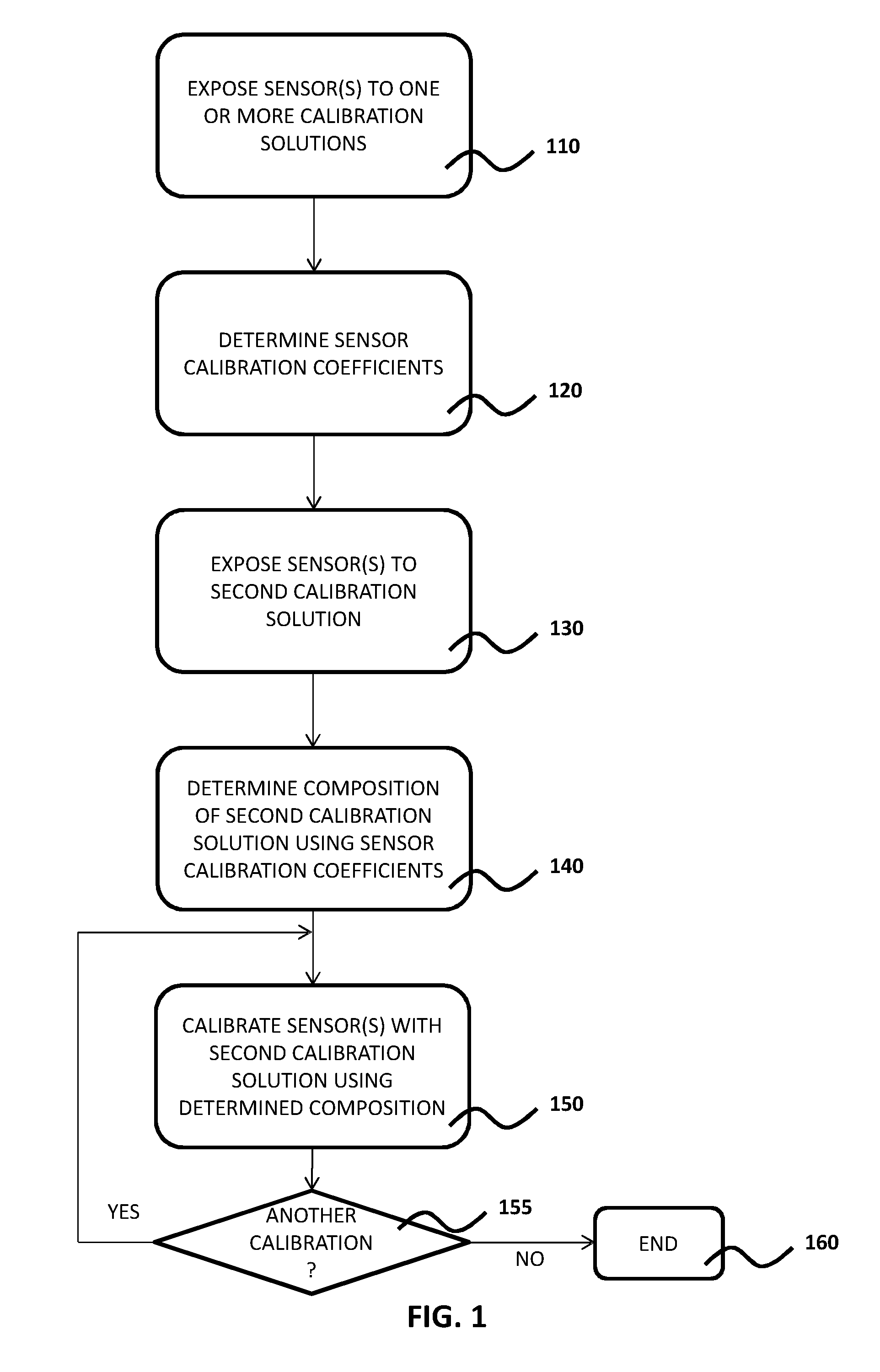 Sensor calibration method and apparatus