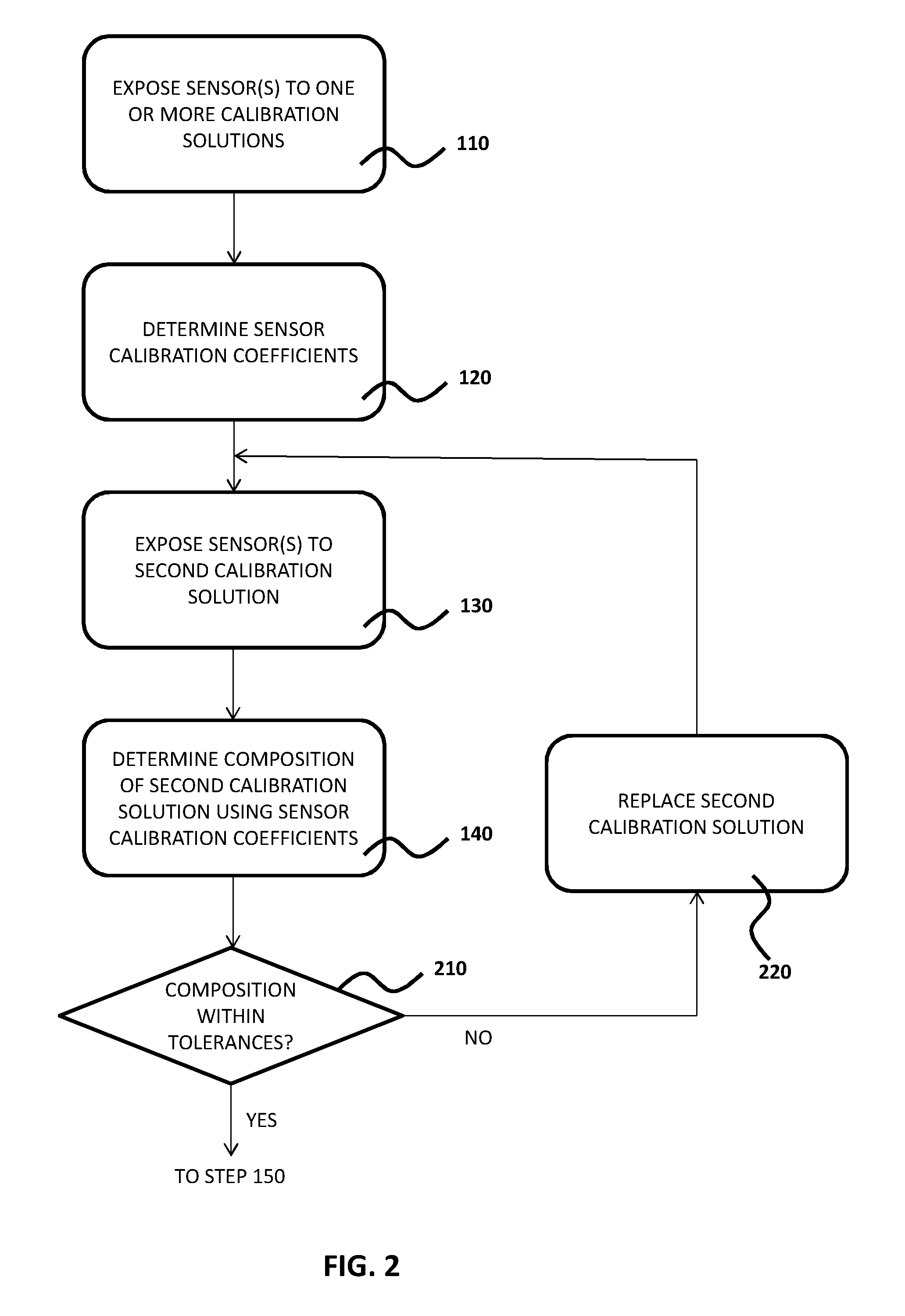 Sensor calibration method and apparatus