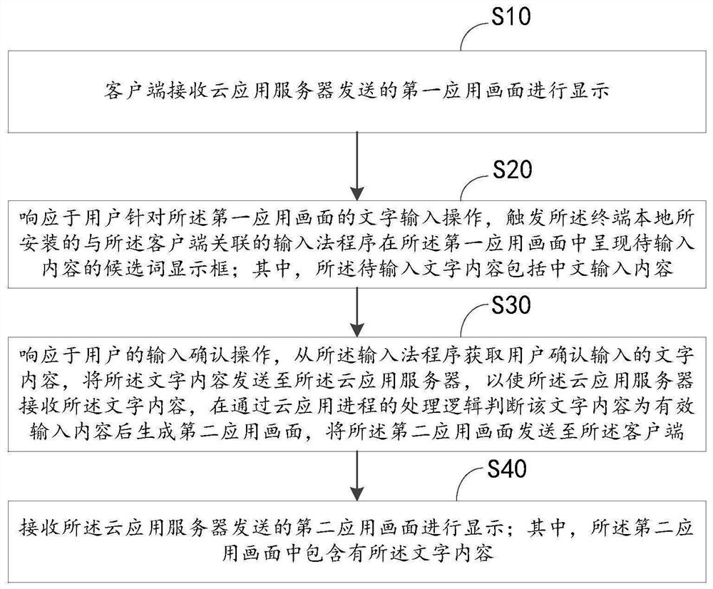 Character input method and device for cloud application and computer equipment