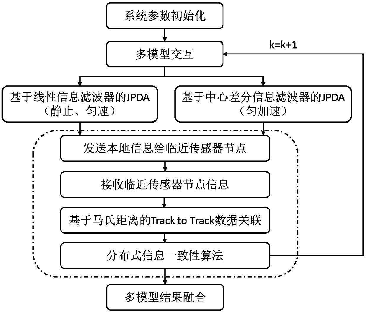 Distributed dtw human behavior recognition method based on human behavior characteristics