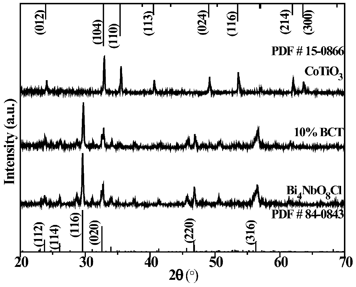 Preparation method of CoTiO3/Bi4NbO8Cl composite photocatalyst material