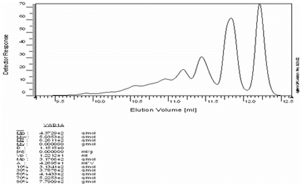 Preparation method of low-hydrolysable chloride itaconic acid epoxy resin